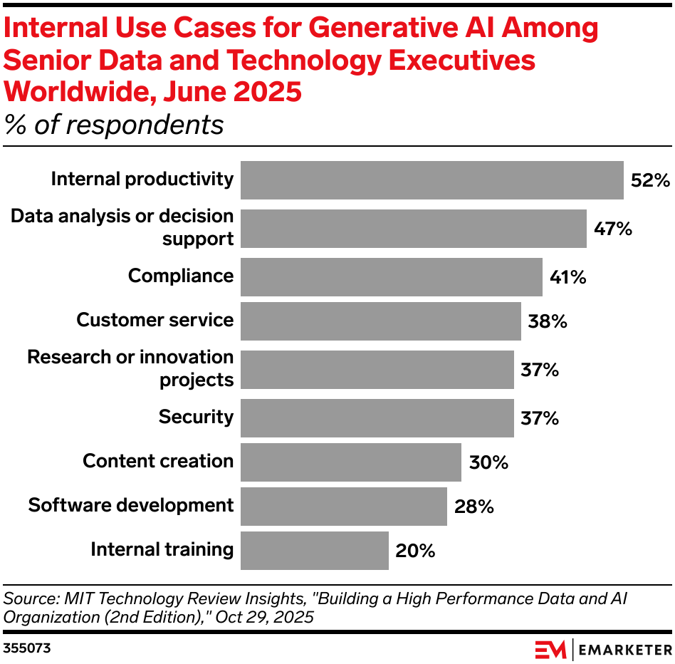 Internal Use Cases for Generative AI Among Senior Data and Technology Executives Worldwide, June 2025
