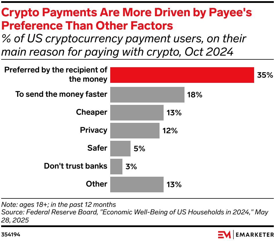 Crypto Payments Are More Driven by Payee's Preference Than Other Factors