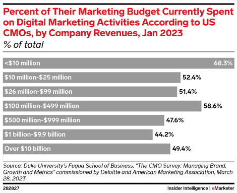 Percent of Their Marketing Budget Currently Spent on Digital Marketing Activities According to US CMOs, by Company Revenues, Jan 2023 (% of total)
