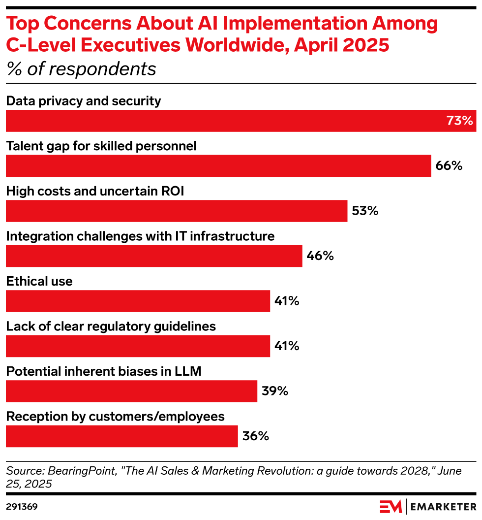 Top Concerns About AI Implementation Among C-Level Executives Worldwide, April 2025 (% of respondents)