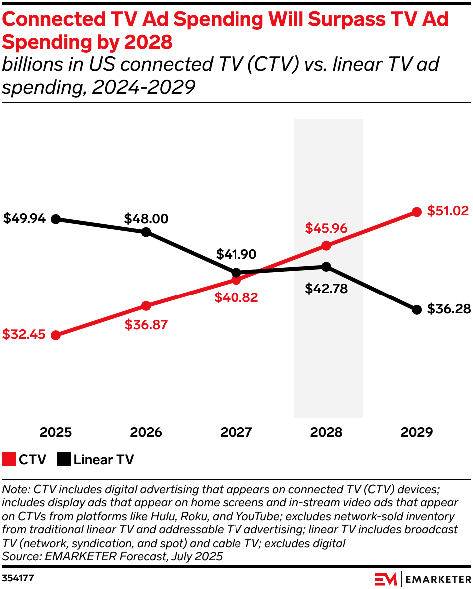 Connected TV Ad Spending Will Surpass TV Ad Spending by 2028