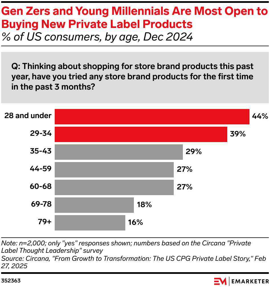 Gen Zers and Young Millennials Are Most Open to Buying New Private Label Products  (% of US consumers, by age, Dec 2024)