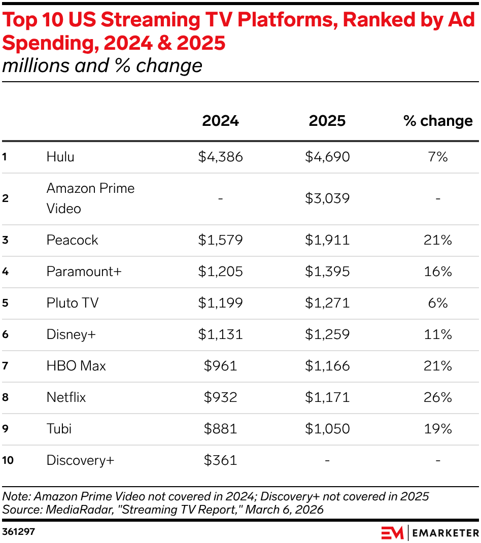 Top 10 US Streaming TV Platforms, Ranked by Ad Spending, 2024 & 2025