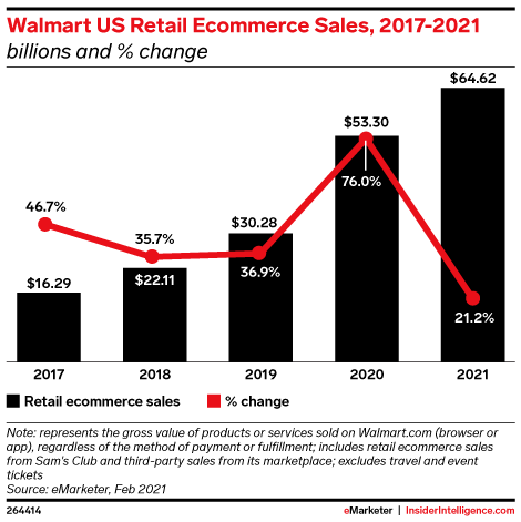 Walmart US Retail Ecommerce Sales, 2017-2021 (billions and % change)