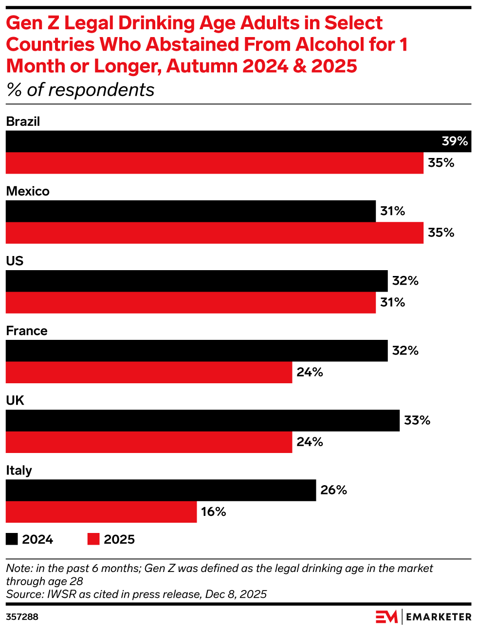 Gen Z Legal Drinking Age Adults in Select Countries Who Abstained From Alcohol for 1 Month or Longer, Autumn 2024 & 2025 (% of respondents)