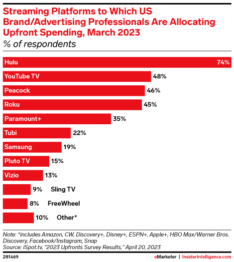 Streaming Platforms to Which US Brand/Advertising Professionals Are Allocating Upfront Spending, March 2023 (% of respondents)