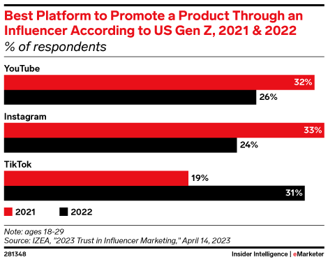 Best Platform to Promote a Product Through an Influencer According to US Gen Z, 2021 & 2022 (% of respondents)
