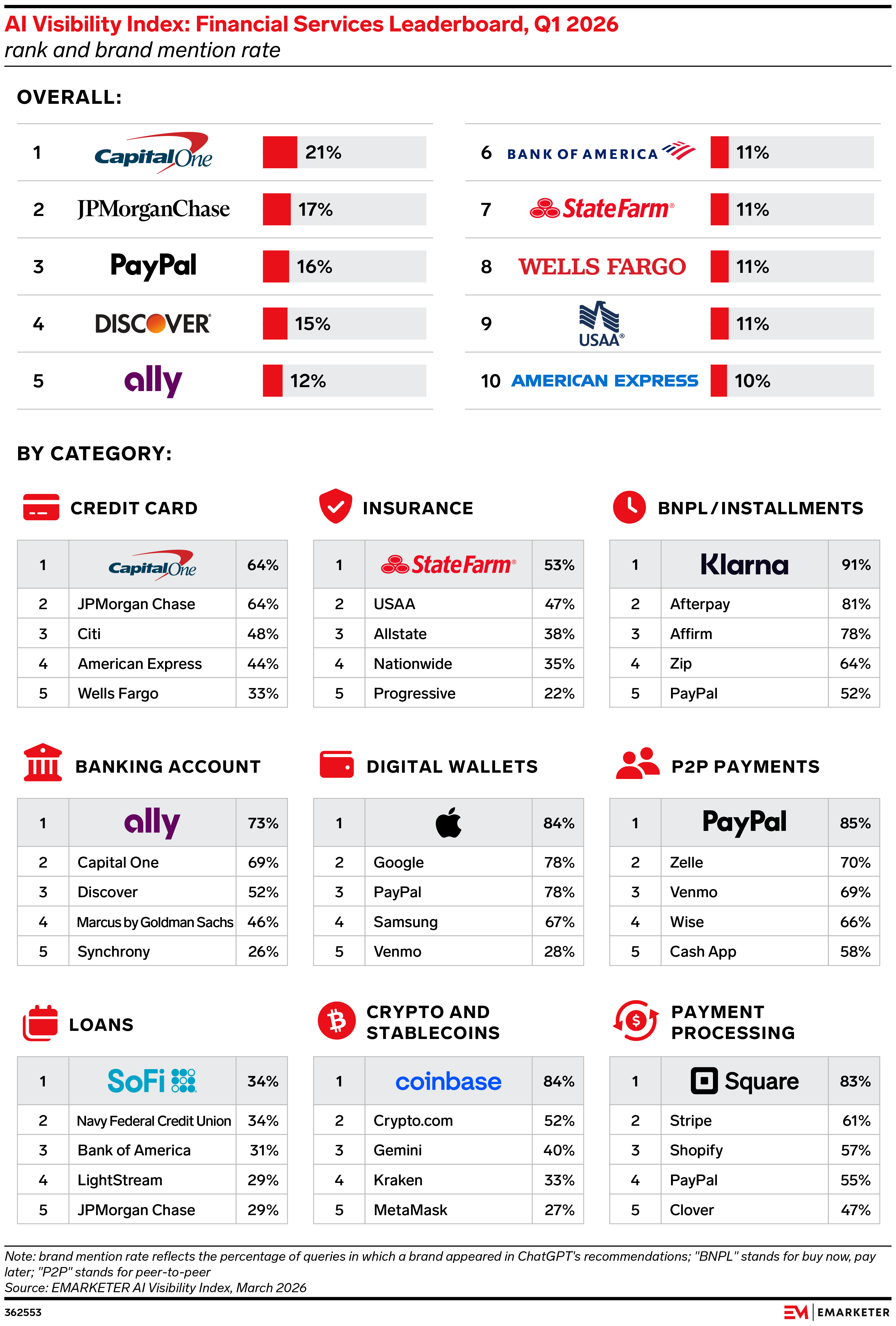 AI Visibility Index: Financial Services Leaderboard, Q1 2026