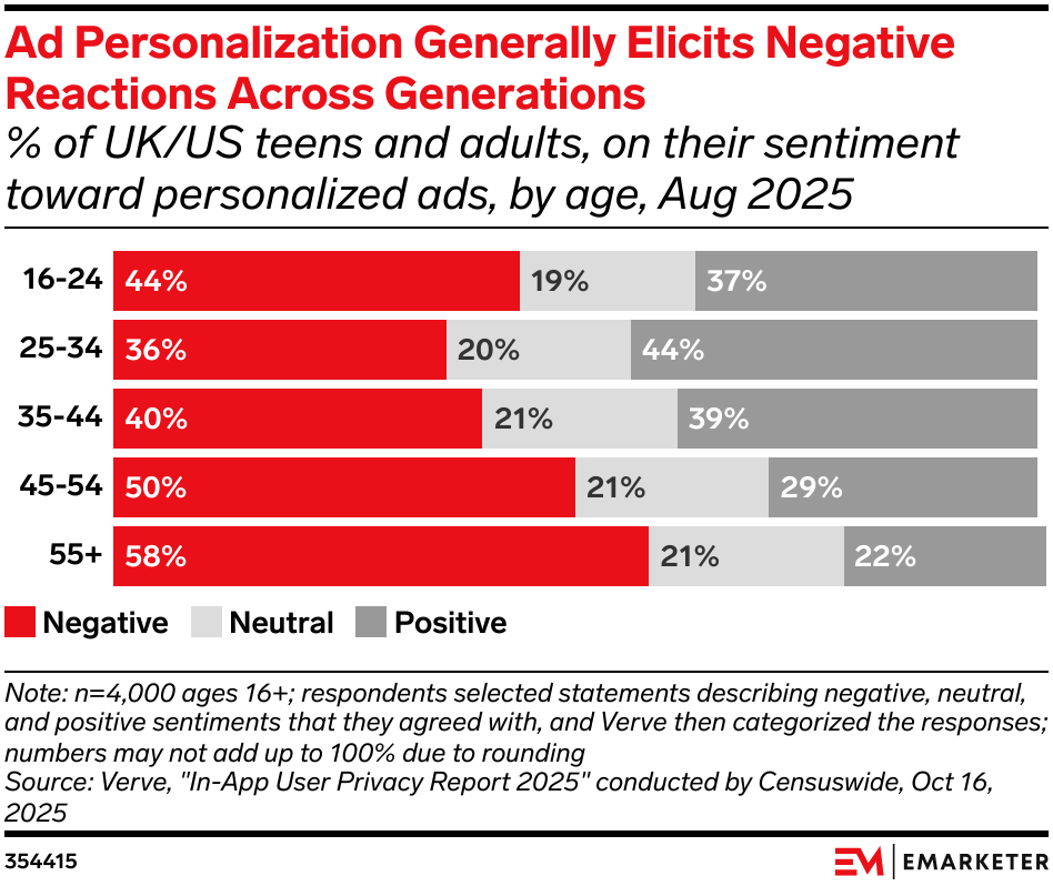 Ad Personalization Generally Elicits Negative Reactions Across Generations