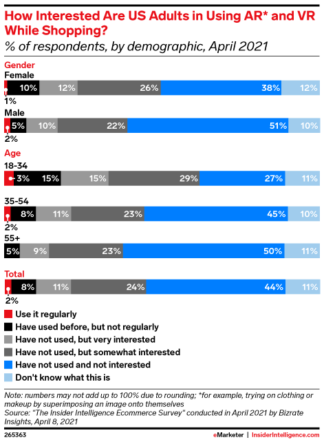 How Interested Are US Adults in Using AR* and VR While Shopping? (% of respondents, by demographic, April 2021)