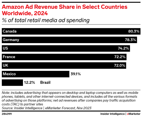 Amazon Ad Revenues Share in Select Countries Worldwide, 2024 (% of total retail media ad spending)