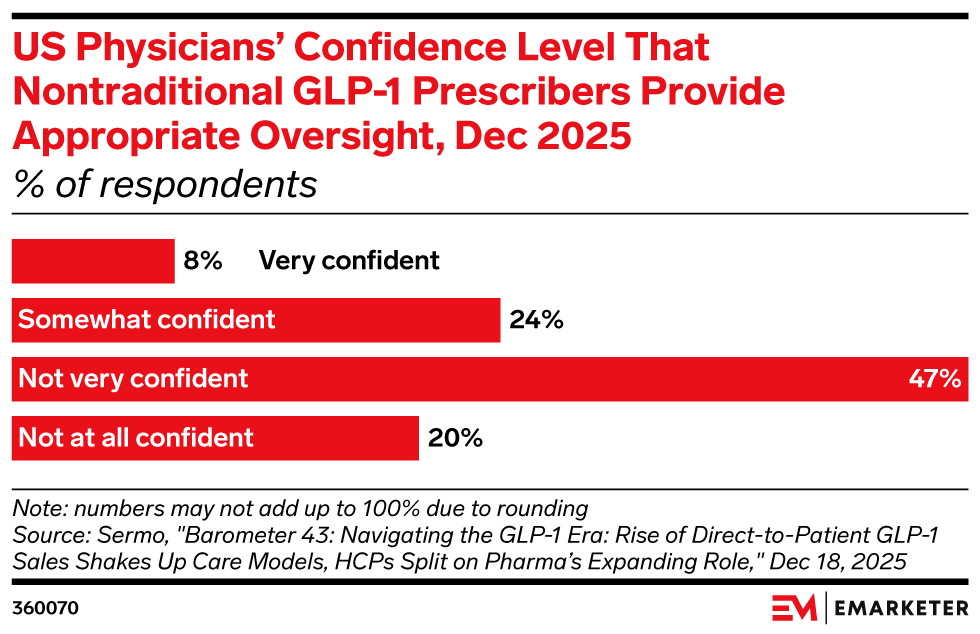 US Physicians’ Confidence Level That Nontraditional GLP-1 Prescribers Provide Appropriate Oversight, Dec 2025 (% of respondents)