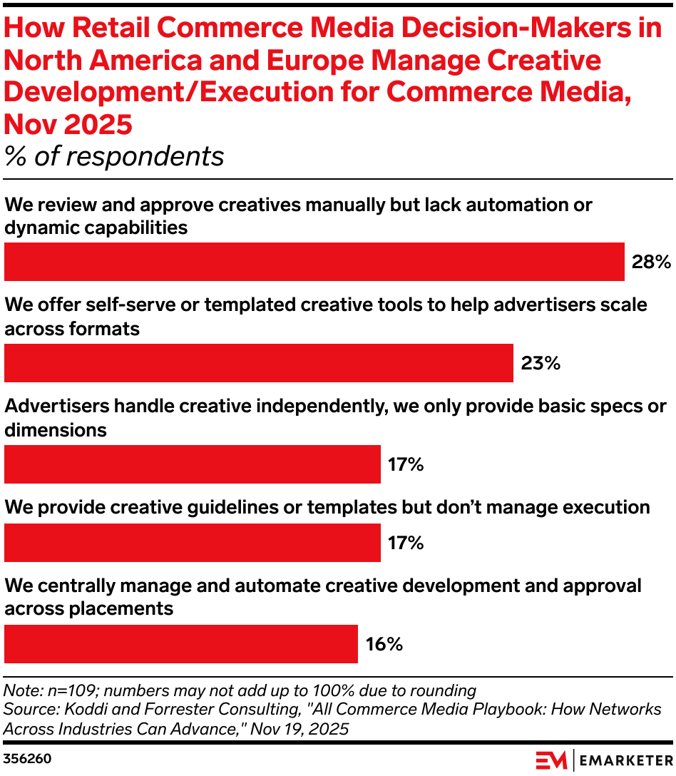 How Retail Commerce Media Decision-Makers in North America and Europe Manage Creative Development/Execution for Commerce Media, Nov 2025