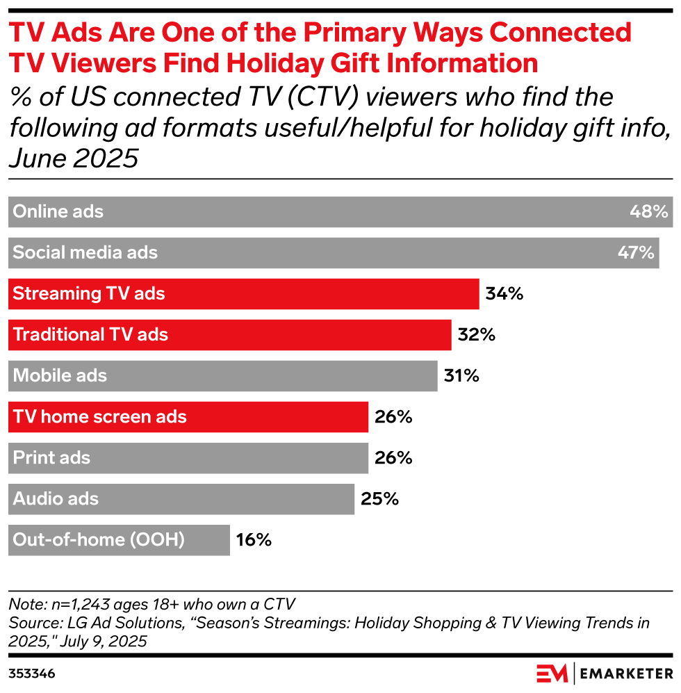 TV Ads Are One of the Primary Ways Connected TV Viewers Find Holiday Gift Information, (% of US connected TV (CTV) viewers who find the following ad formats useful/helpful for holiday gift info, June 2025)