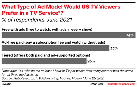 What Type of Ad Model Would US TV Viewers Prefer in a TV Service*? (% of respondents, June 2021)