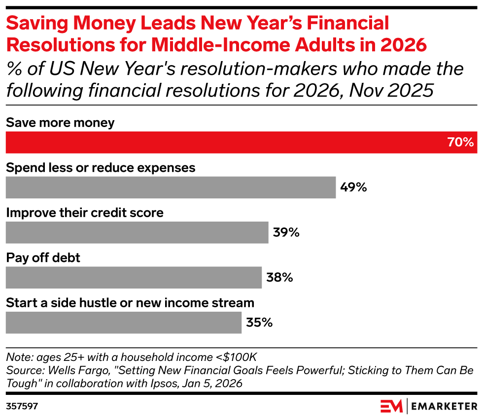 Saving Money Leads New Year’s Financial Resolutions for Middle-Income Adults in 2026, (% of US New Year's resolution-makers who made the following financial resolutions for 2026, Nov 2025)