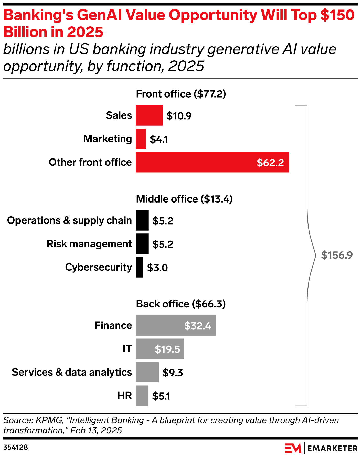 Banking's GenAI Value Opportunity Will Top $150 Billion in 2025
