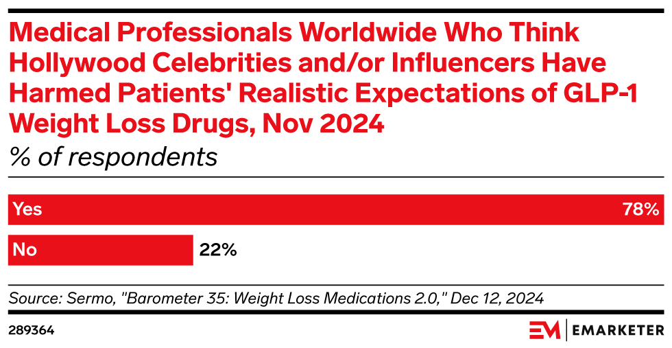 Medical Professionals Worldwide Who Think Hollywood Celebrities and/or Influencers Have Harmed Patients' Realistic Expectations of GLP-1 Weight Loss Drugs, Nov 2024 (% of respondents)