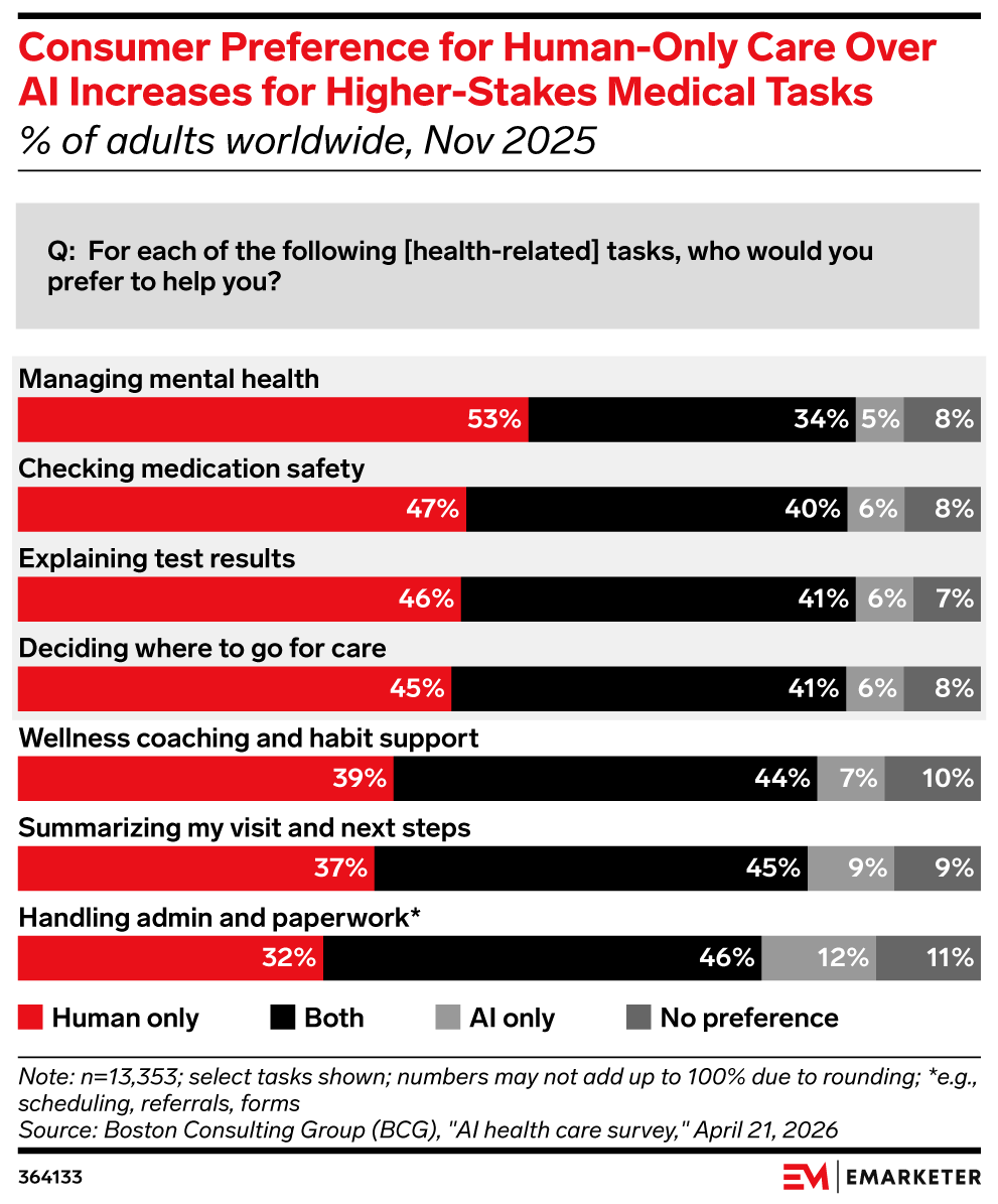 Consumer Preference for Human-Only Care Over AI Increases for Higher-Stakes Medical Tasks, (% of adults worldwide, Nov 2025 )