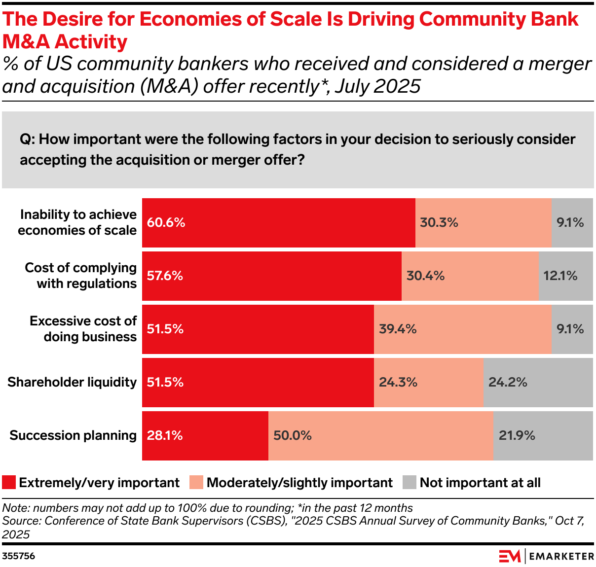 The Desire for Economies of Scale Is Driving Community Bank M&A Activity