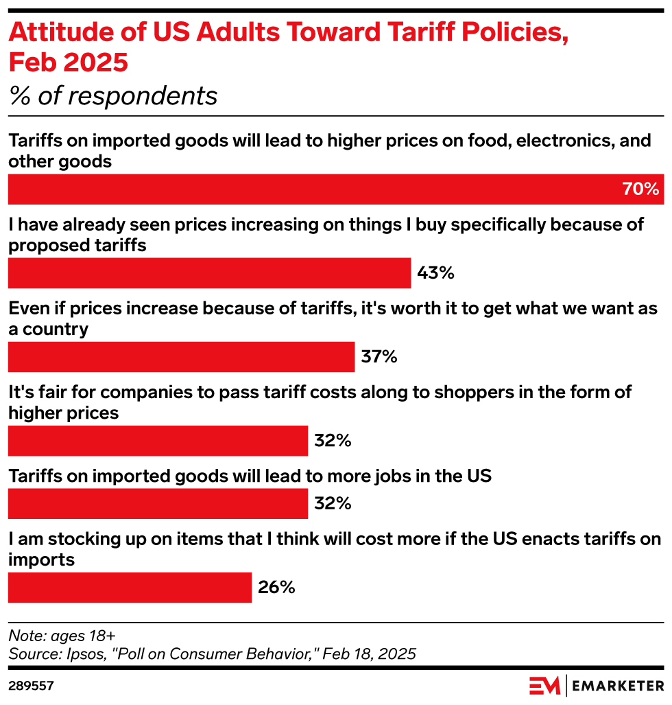 Attitude of US Adults Towards Tariff Policies, Feb 2025 (% of respondents)