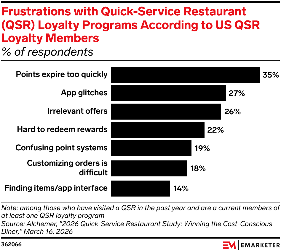 Frustrations with Quick-Service Restaurant (QSR) Loyalty Programs According to US QSR Loyalty Members